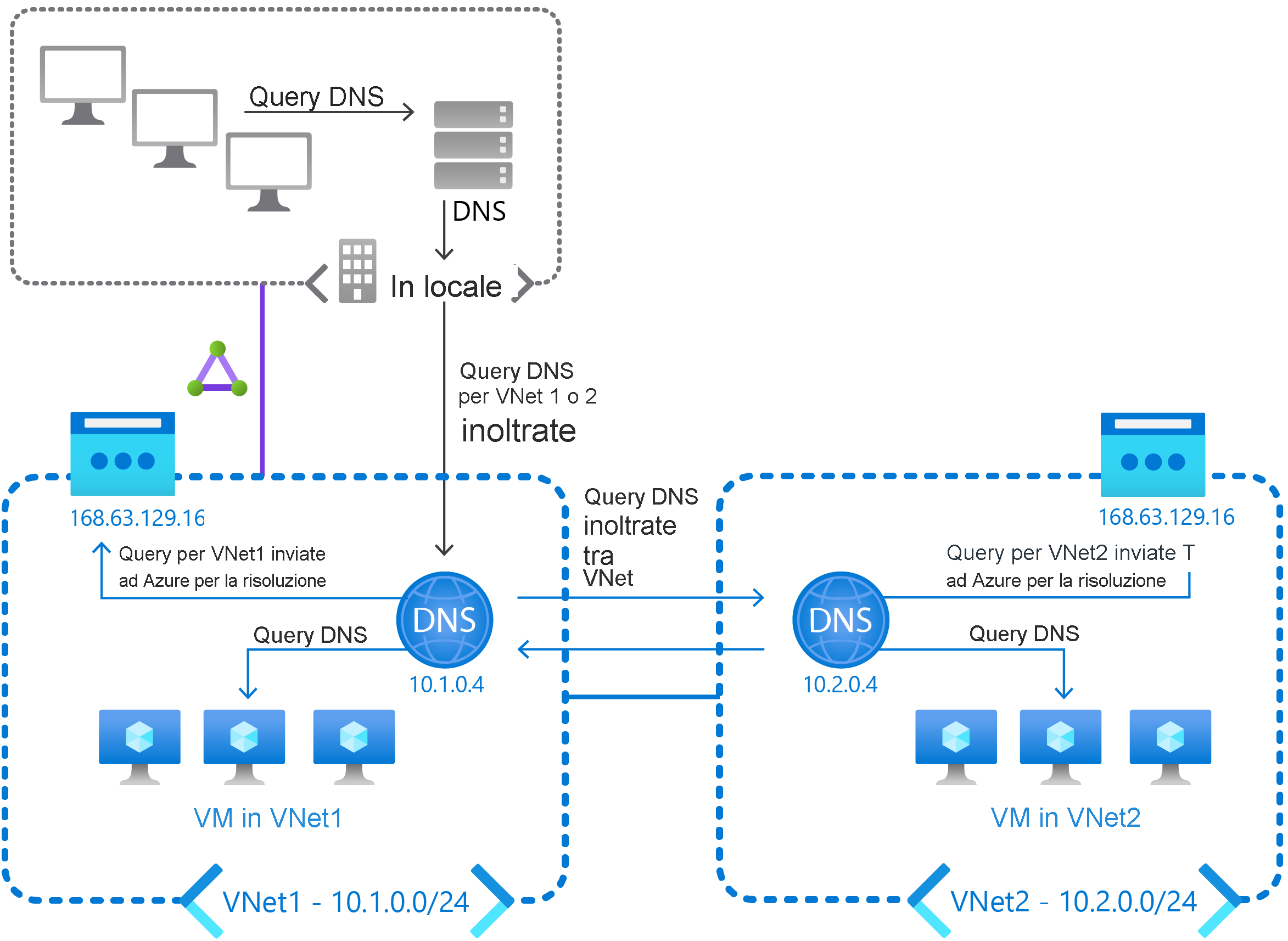 A diagram has an on-premises network and two VNets, each configured with its own DNS server. Queries for VNet1 and VNet2 from on-premises clients are forwarded to these DNS servers. Queries are then forwarded between these two DNS servers, and also to Azure DNS.