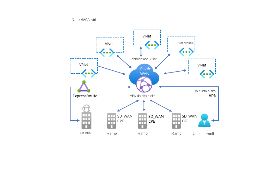 A diagram depicts the hub and spoke nature of Azure Virtual WAN. The hub is at the center, and is surrounded by ExpressRoute, S2S, P2S, and VNet connections to a head office, branch offices, remote users, and VNets.