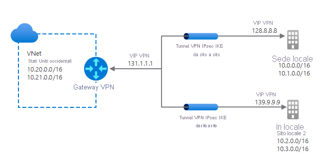 A diagram of a typical multi-site VPN configuration. VNet1 in US West connects through a VPN Gateway (IP: 131.1.1.1). The gateway has two IPsec/IKE VPN tunnels. One connects to LocalSite1(IP: 128.8.8.8), and the other to LocalSite2 (IP: 139.9.9.9).