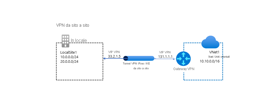 A diagram of a typical S2S VPN configuration. A VNet (IP: 10.10.0.0/16) labelled VNet1 connects via a VPN Gateway device (IP: 131.1.1.) through an IPsec/IKE VPN tunnel to a VPN device (IP: 33.2.1.5) in LocalSite1 at the head office.