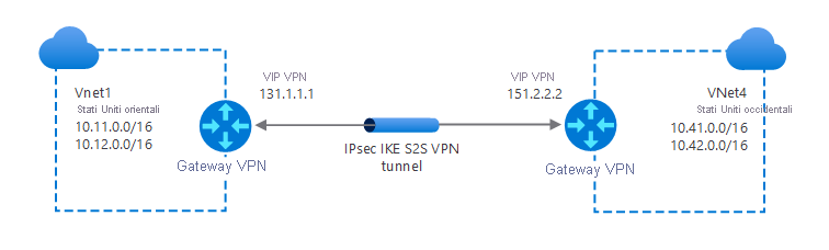 A diagram of a typical Vnet-to-Vnet connection. VNet1 in East US connects through a VPN Gateway (IP: 131.1.1.1). An IPsec/IKE tunnel connects to a VPN Gateway (IP: 151.2.2.2) which resides on the edge of VNet4, West US region.