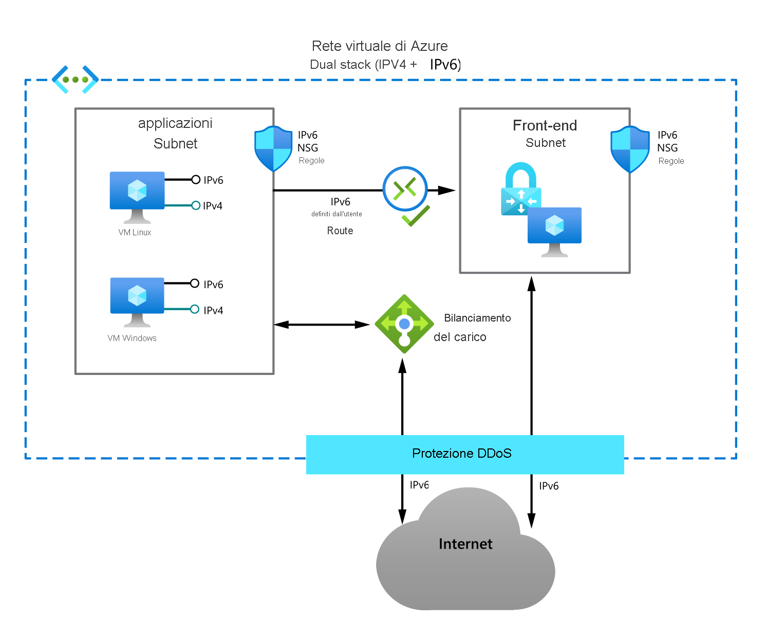 Diagramma dello stack doppio della rete virtuale di Azure. Una subnet dell'applicazione contiene due macchine virtuali: una Linux e una Windows, entrambe con indirizzi IPv4 e IPv6. Un gruppo di sicurezza di rete protegge questi host. Un servizio di bilanciamento del carico connette la subnet dell'applicazione con Internet IPv6 tramite la protezione DDoS. Le route definite dall'utente IPv6 connettono la subnet dell'applicazione a una subnet front-end.