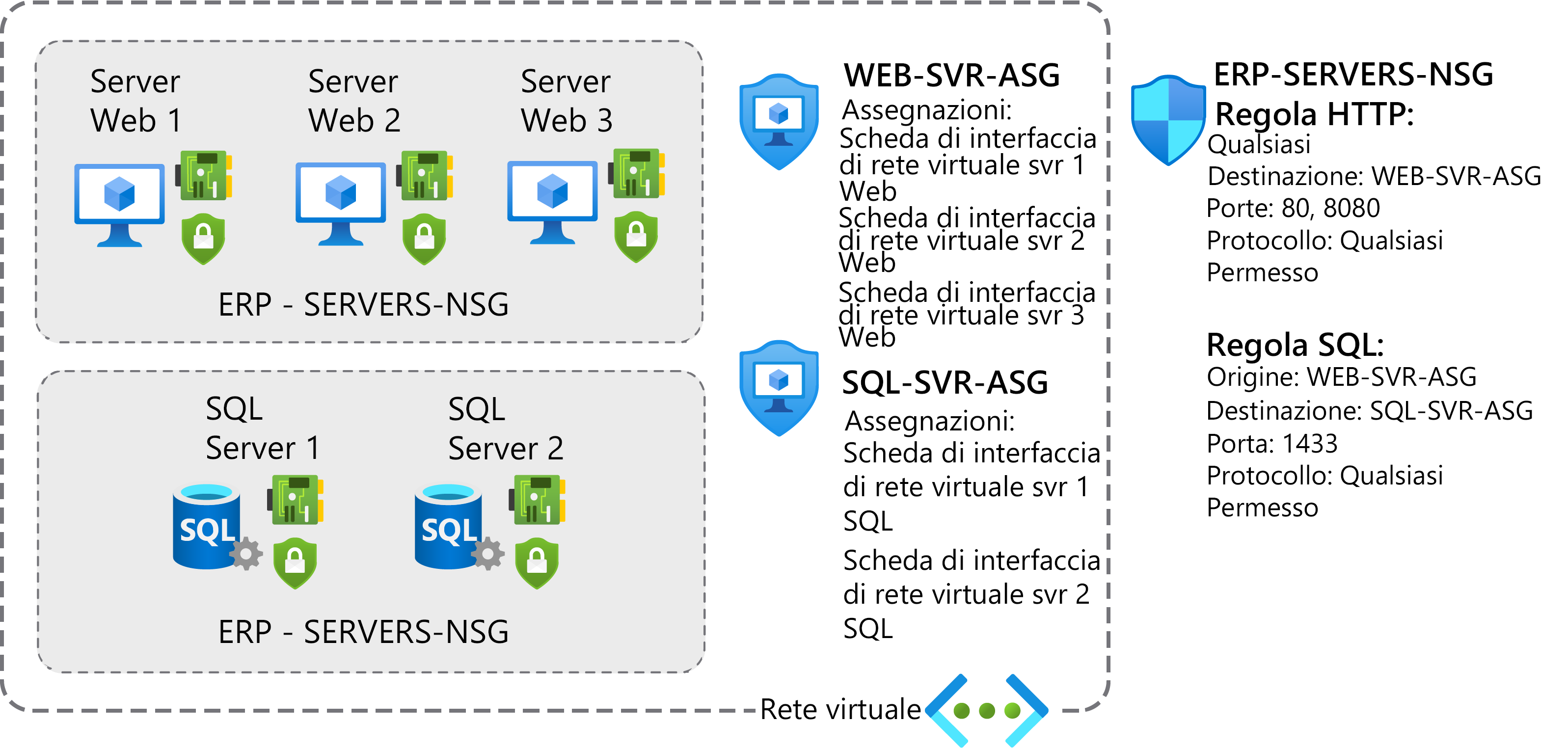 The graphic depicts a collection of web servers is protected by an NSG called ERP - SERVERS-NSG, as is a collection of SQL servers. This NSG has two rules: one which filters web traffic to port 80 and 8080, and a second that filters SQL traffic on port 1433. The web servers are protected by an ASG called WEB-SVR-ASG assigned to their NICs. The SQL servers are protected by an ASG called SQL-SVR-ASG which is assigned to their NICs. All resources are connected to the same VNet.