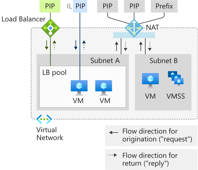 Direzione del flusso del servizio NAT di rete virtuale