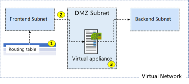 Diagramma di rete virtuale con tabella di routing assegnata.