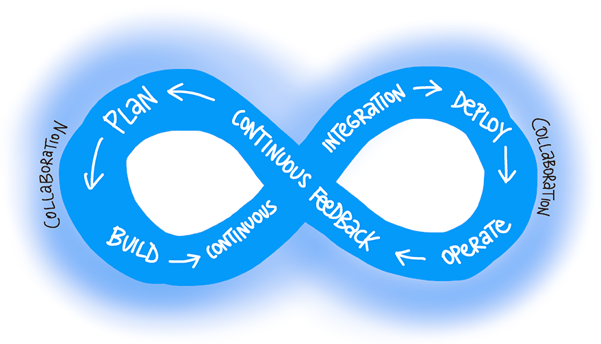 Diagramma che mostra il ciclo DevOps con le fasi di pianificazione, compilazione, integrazione, distribuzione, funzionamento e feedback in un ciclo continuo.