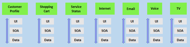 Il diagramma dei team verticali è stato aggiunto per Il profilo cliente, il carrello acquisti, lo stato del servizio e Internet. Ogni team dispone di interfaccia utente, Service Oriented Architecture e dati.