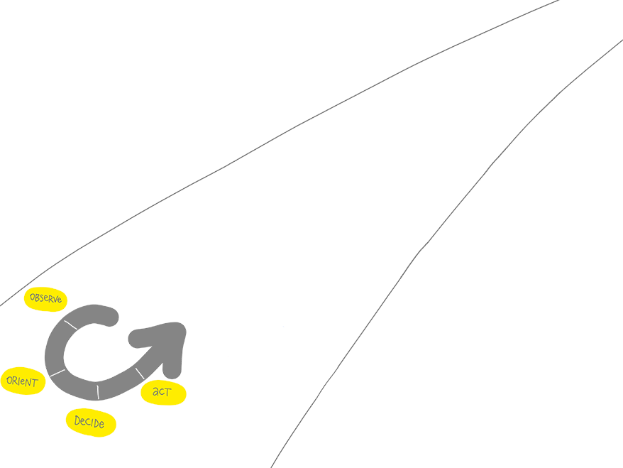 Diagramma che mostra il ciclo del ciclo OODA con le fasi Observe, Orient, Decide e Act connesse in un modello circolare, evidenziando l'iterazione continua.