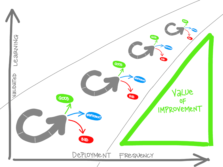 Diagramma dell'apprendimento convalidato e della frequenza di distribuzione. Buon, indifferente e cattivo ciclo. Valore della metrica di miglioramento.