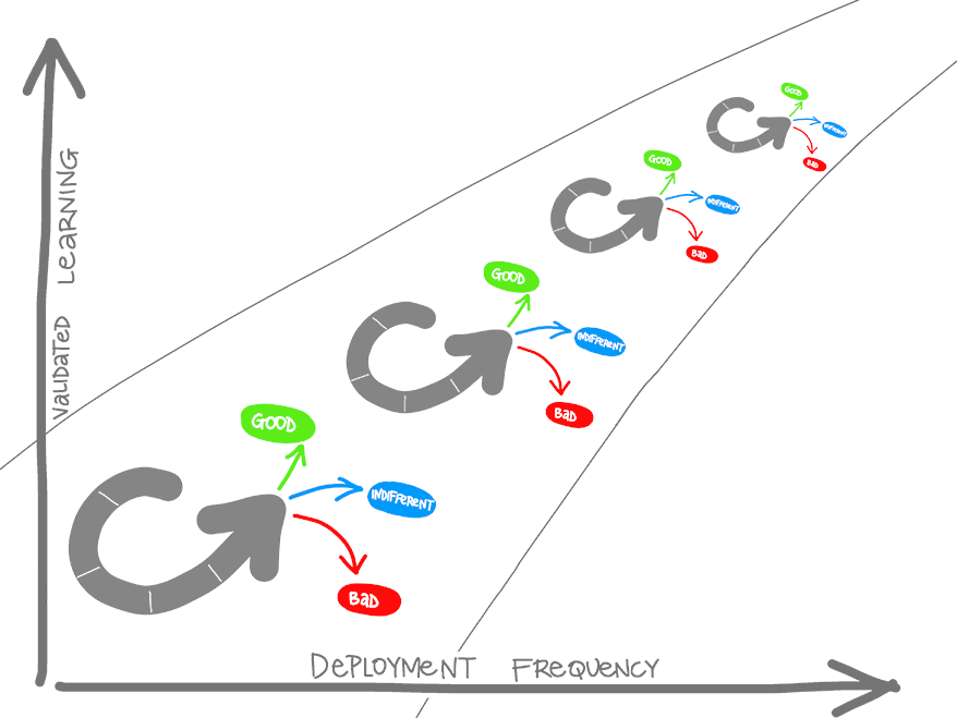 Diagramma dell'apprendimento convalidato a confronto con frequenza di distribuzione. Ciclo valido, indifferente e non valido.