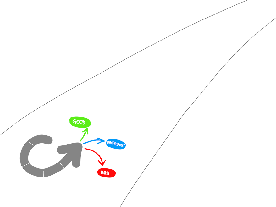 Diagramma che illustra il ciclo di apprendimento convalidato che mostra risultati buoni, indifferenti e negativi con cicli di feedback per un miglioramento continuo.