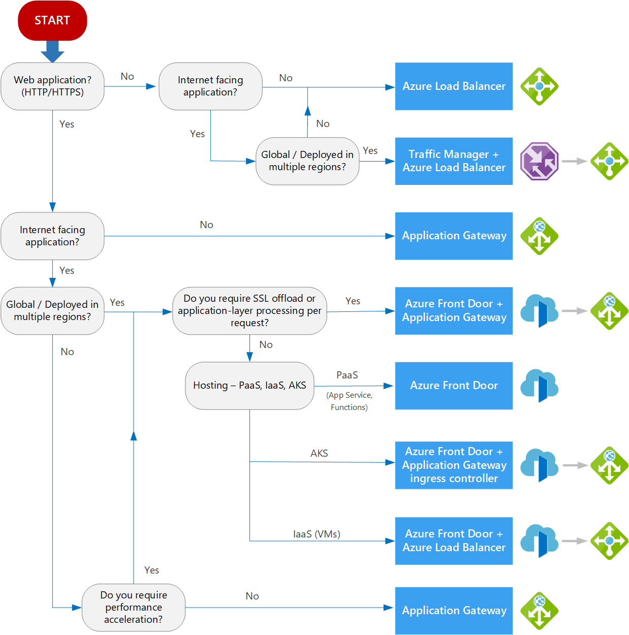 diagramma di flusso che aiuta a selezionare una soluzione di bilanciamento del carico per l'applicazione.