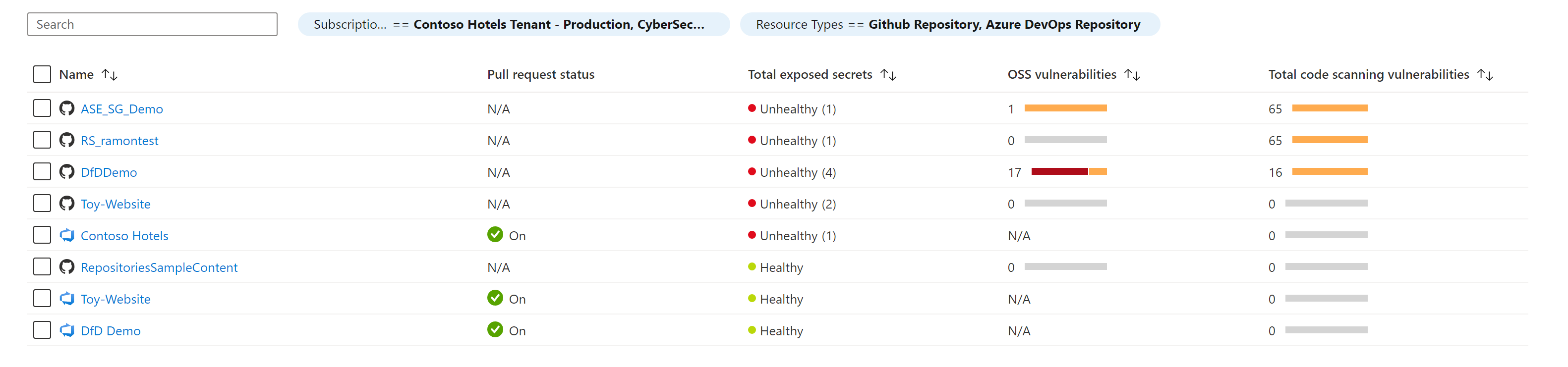 Screenshot che mostra come esaminare le risorse DevOps di cui è stato eseguito l'onboarding e le informazioni di sicurezza ad esse correlate.