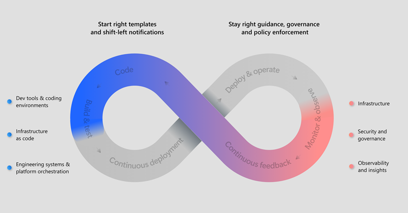 Diagramma che mostra il processo di progettazione della piattaforma