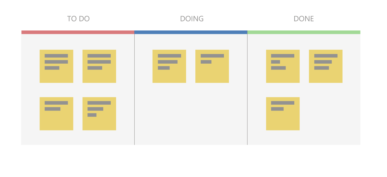 Diagramma che mostra una lavagna Kanban con tre colonne: Elenco attività, In corso e Fatto.