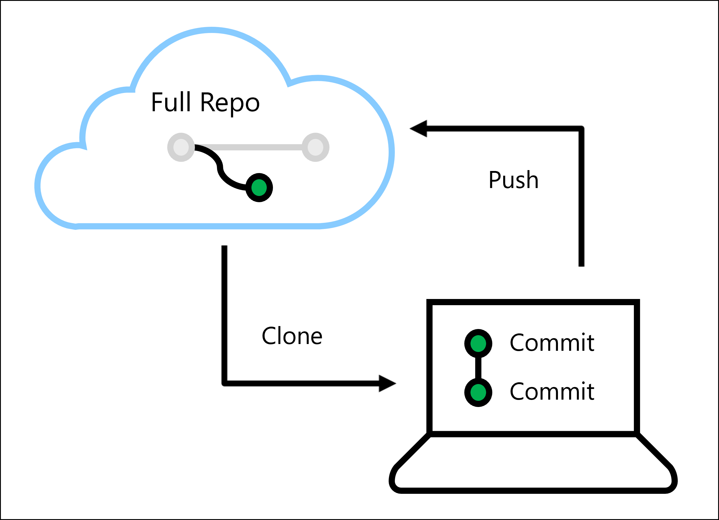 Diagram of Git development process with clone and push.