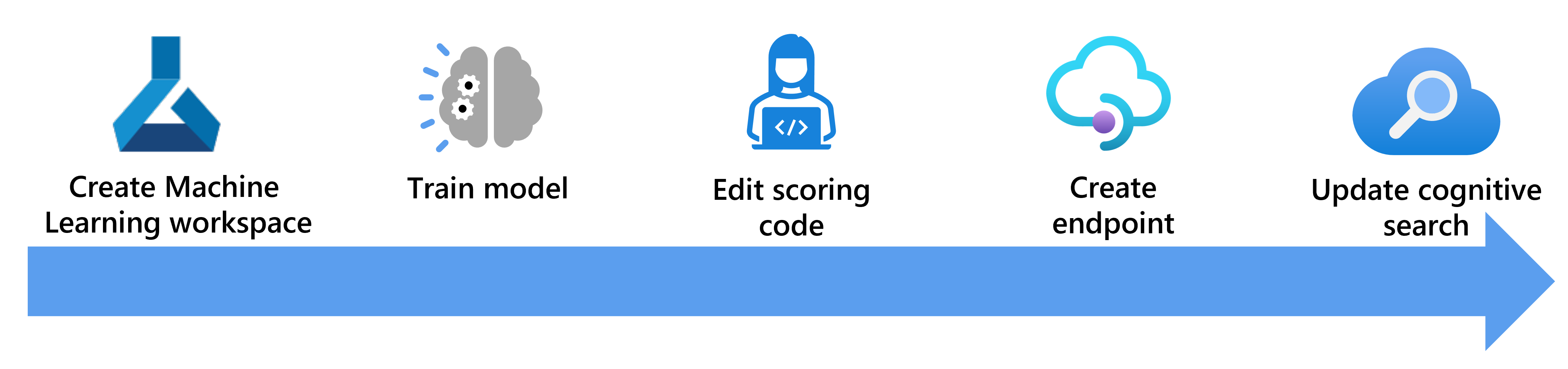 A diagram showing the steps to enrich a search index with an Azure AI Machine Learning Studio model.