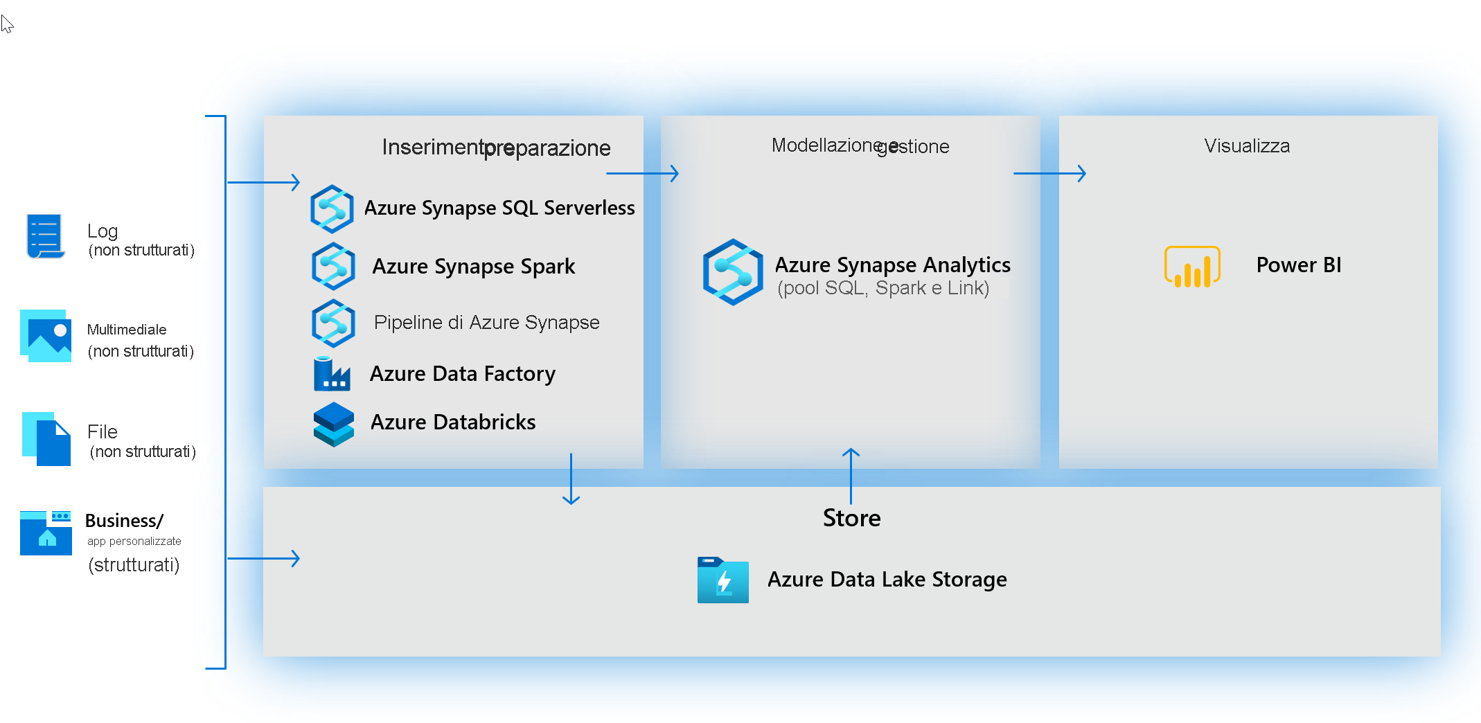 Building modern data warehouses with Azure Synapse Analytics