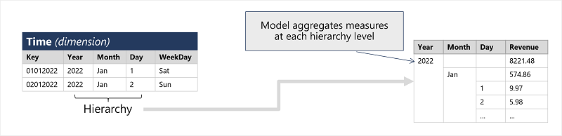 A hiererchy defined for the Year, Month, and Day attributes in a Time dimension results in measures being aggregated for each level of the hierarchy