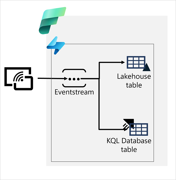 Diagramma analisi in tempo reale in Microsoft Fabric.