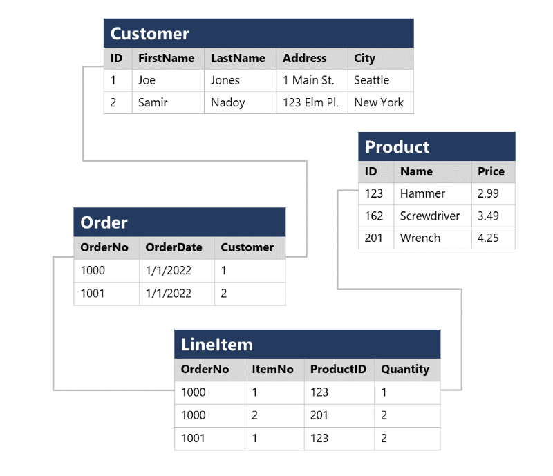 Diagramma che mostra i dati di un ordine in uno schema tabulare normalizzato.