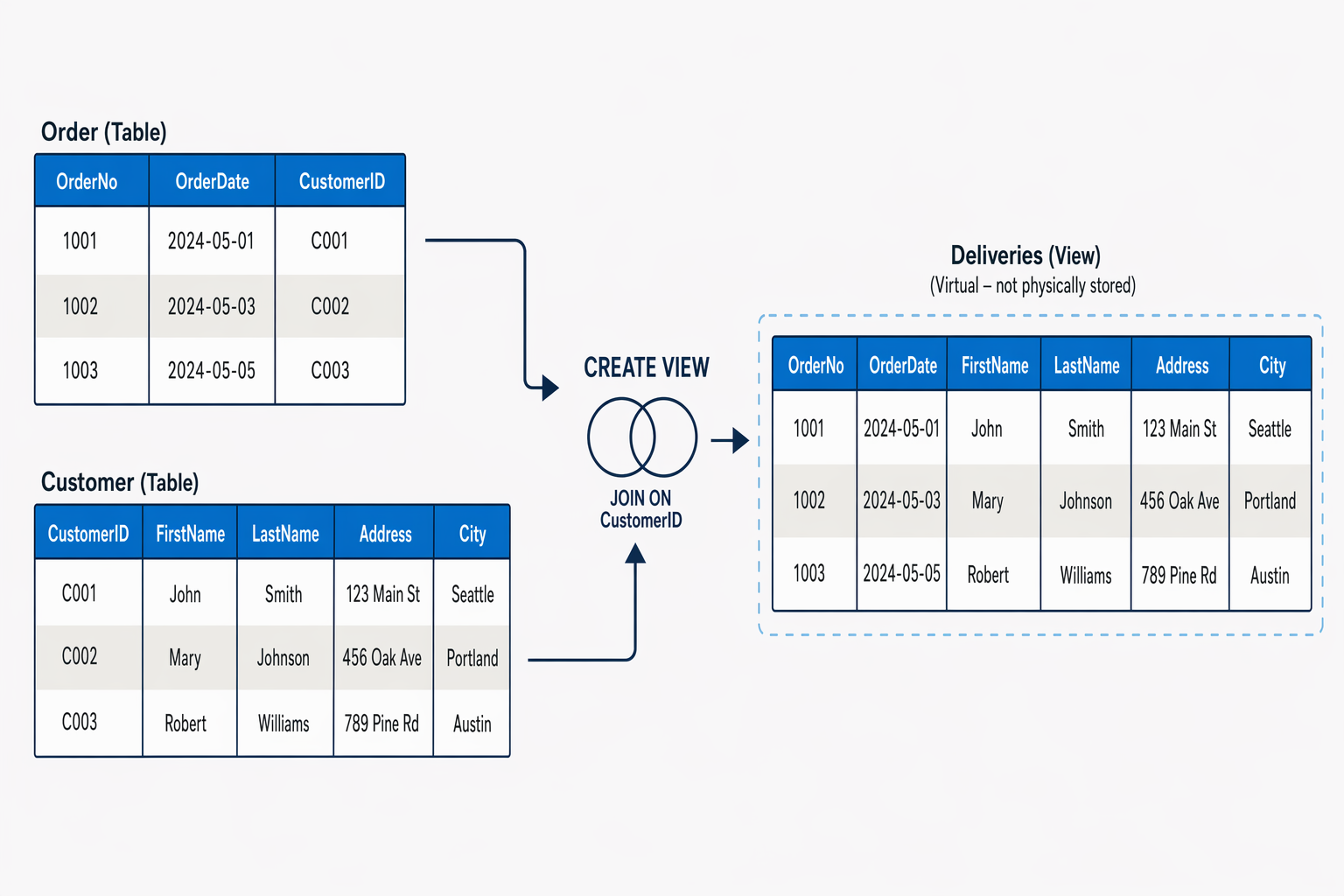 Diagramma che rappresenta il concetto di vista in un database.