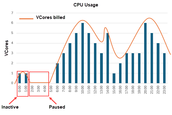Screenshot che mostra il funzionamento della fatturazione quando il database è in pausa.