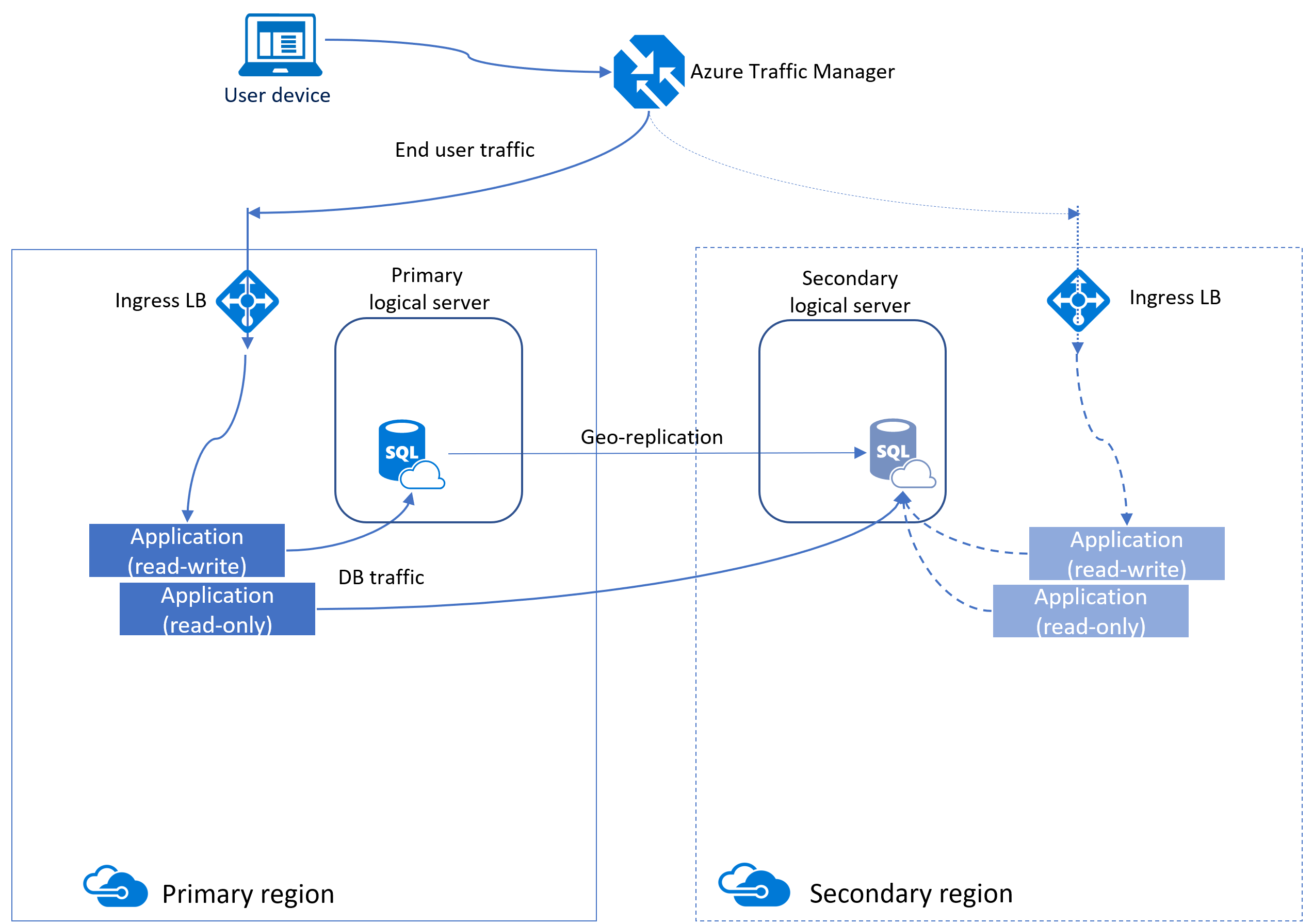 Screenshot della replica geografica attiva per il database SQL di Azure.
