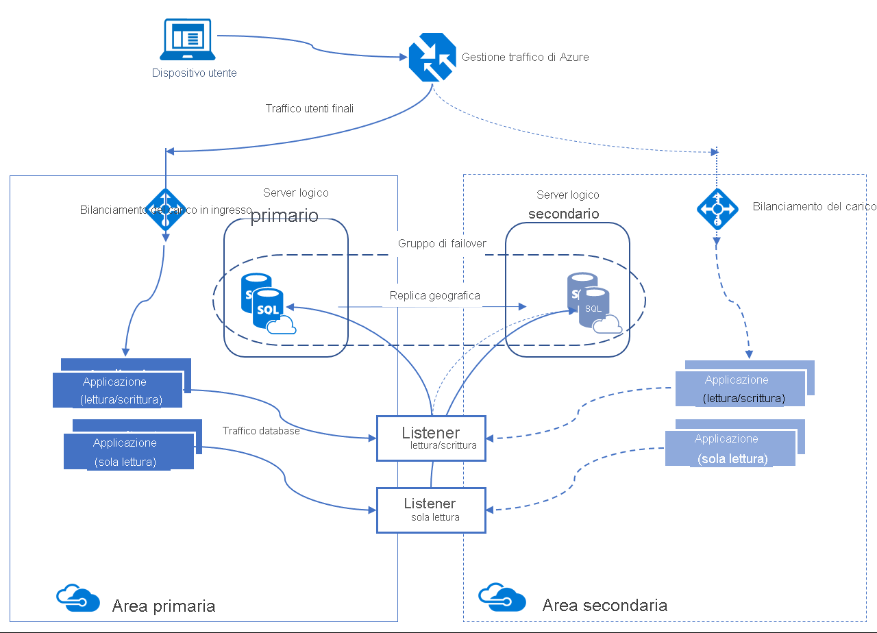 Diagramma dell'architettura dei gruppi di failover automatico per il database SQL di Azure e Istanza gestita di SQL di Azure.