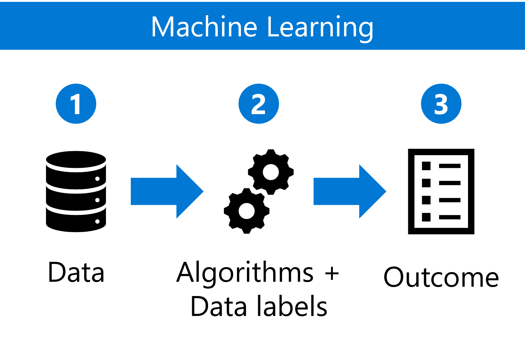 Diagramma della panoramica dell'apprendimento automatico tradizionale.