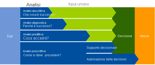 A diagram showing type of analytics.