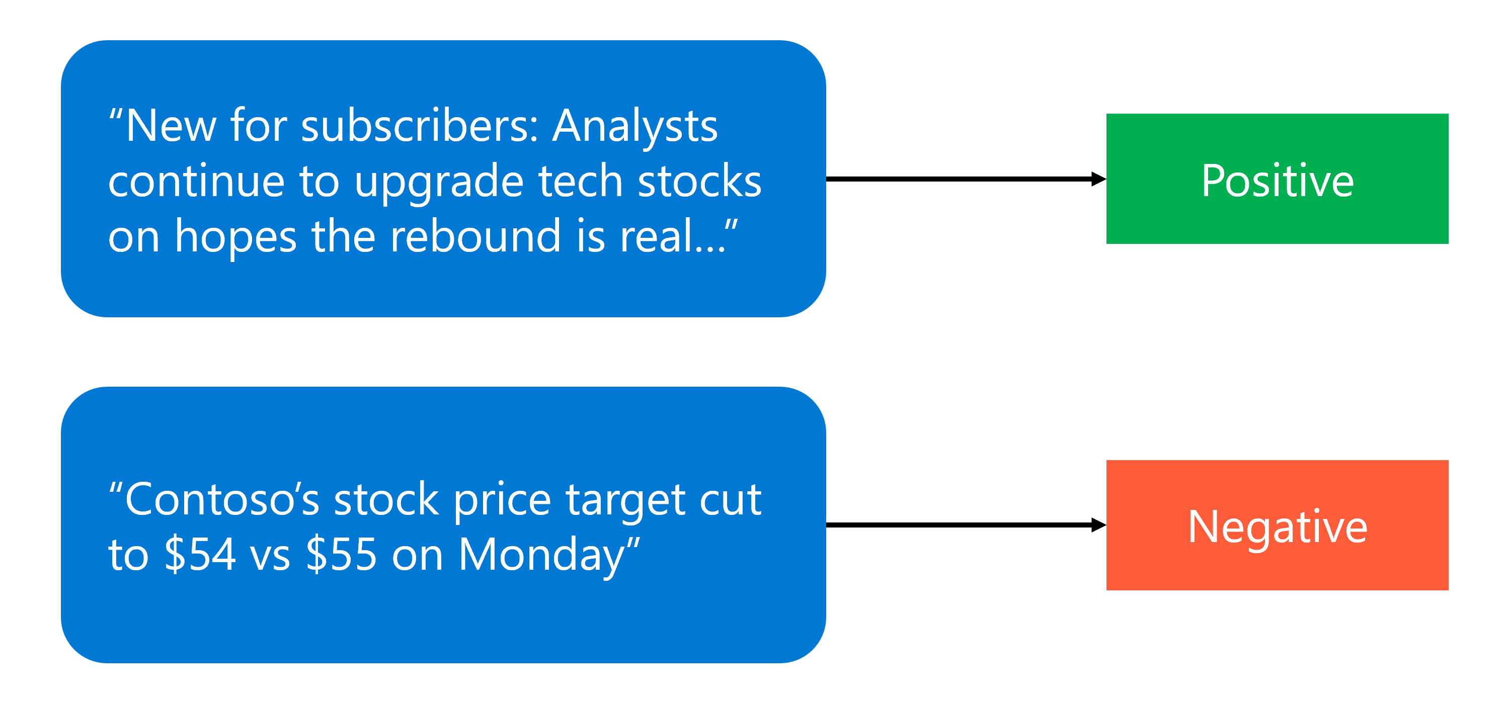 Diagramma di due esempi per l'analisi del sentiment.
