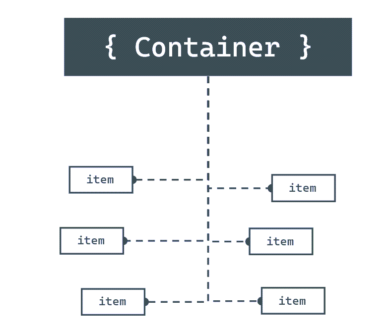 Diagramma che mostra vari elementi archiviati in un contenitore.