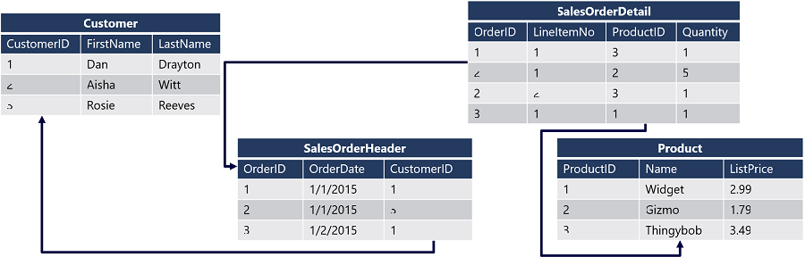 A relational database containing four tables