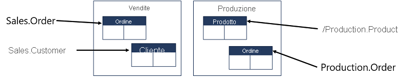 A schema named Sales containing Order and Customer tables, and a schema named Production containing Order and Product tables