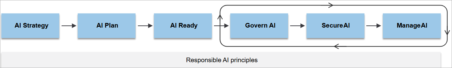 Diagramma che illustra il processo di adozione dell'intelligenza artificiale: strategia di intelligenza artificiale, piano di intelligenza artificiale, pronto per intelligenza artificiale, governance dell'intelligenza artificiale, gestione dell'intelligenza artificiale e intelligenza artificiale sicura.
