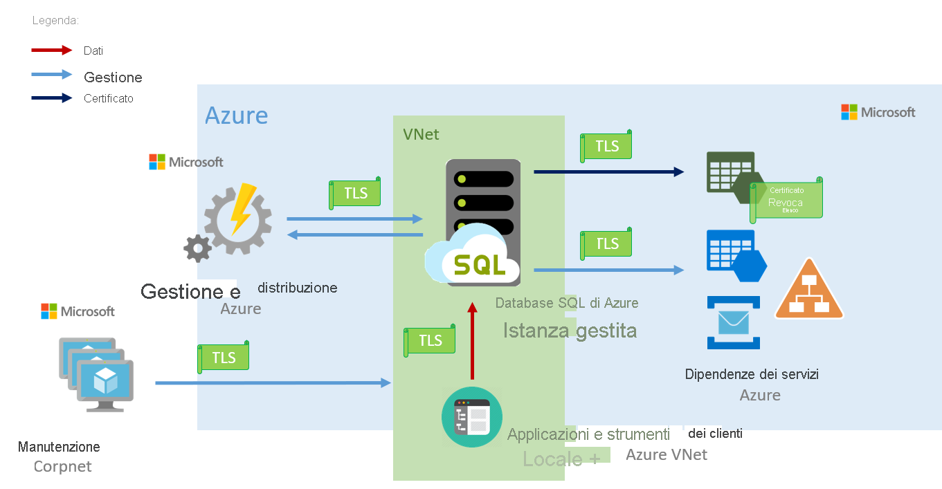Diagramma che mostra come viene eseguita la connettività in Istanza gestita di SQL di Azure.