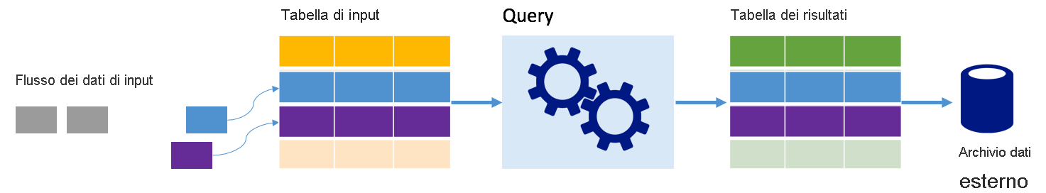 How Spark structured streaming represents data as tables