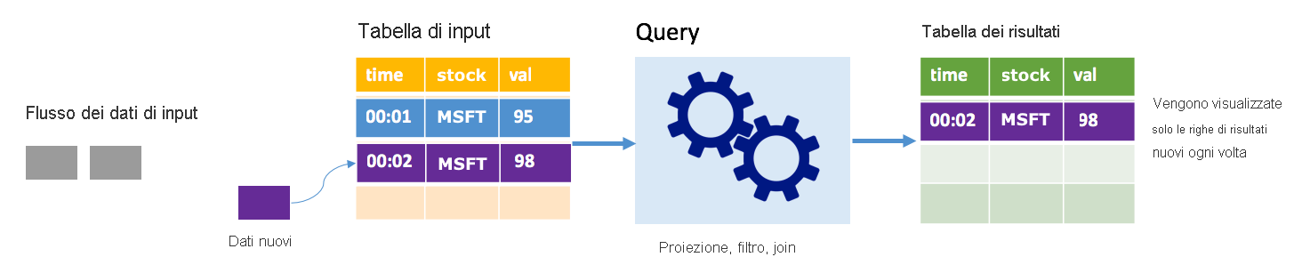 How Spark structured streaming in append mode