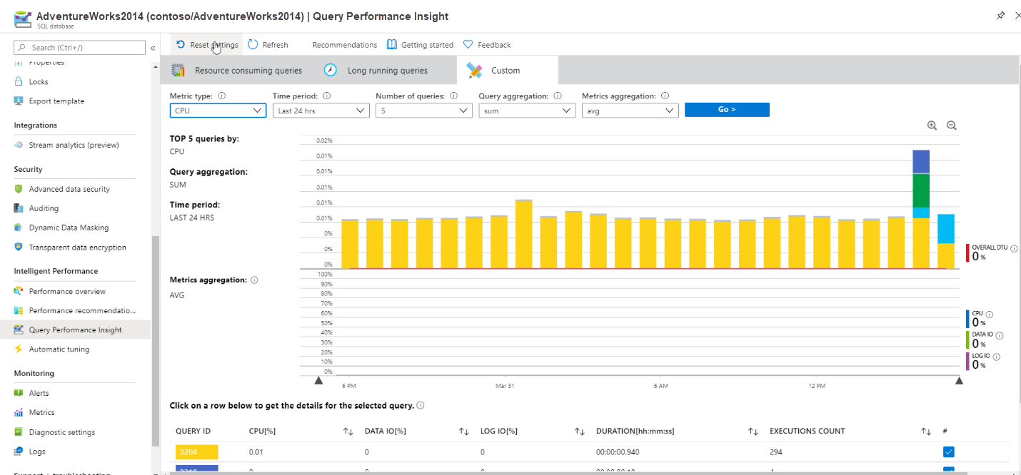 Screenshot di un dashboard personalizzato in Insight sulle prestazioni delle query.