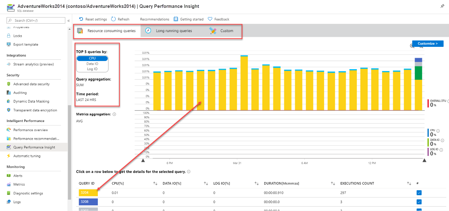 Screenshot della dashboard di Query Performance Insights dal portale di Azure.