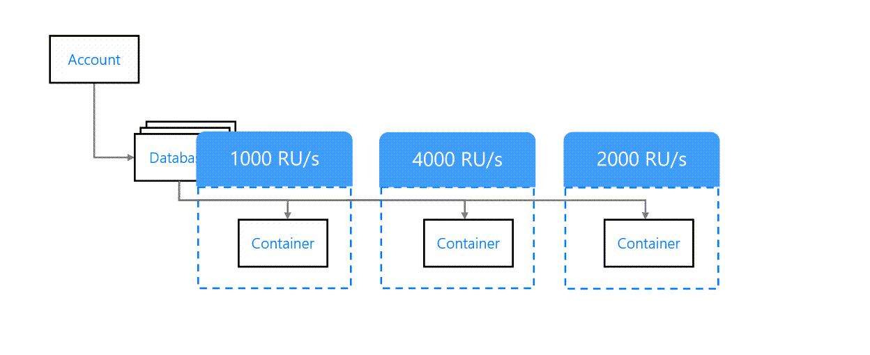 Larghezza di banda configurata a livello di contenitore