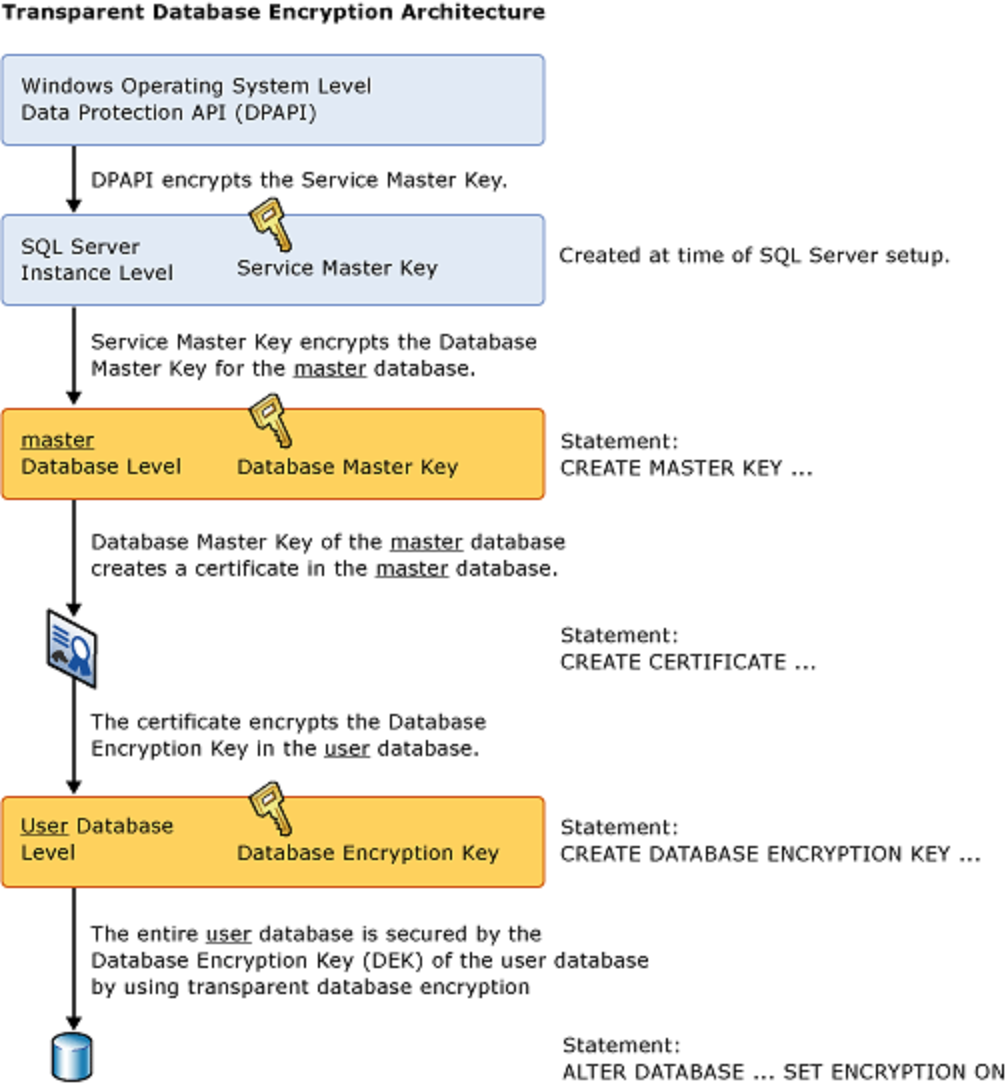 Diagramma che mostra l'architettura transparent data encryption.