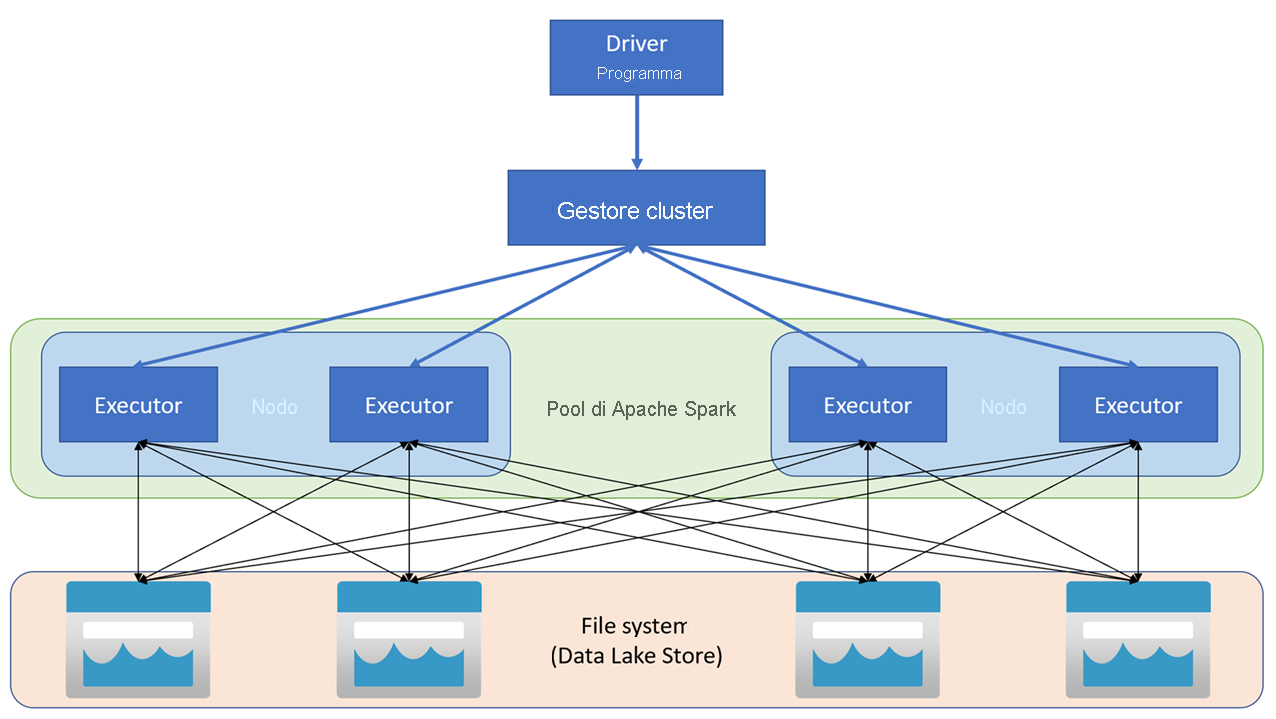 A diagram of Azure Synapse Apache Spark architecture.