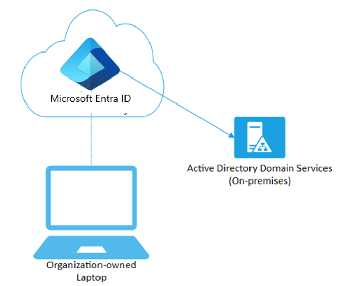 Diagram of Microsoft Entra joined devices connected to the cloud. There is a laptop registered to your cloud directory with full credentials to connect with on-premises services.