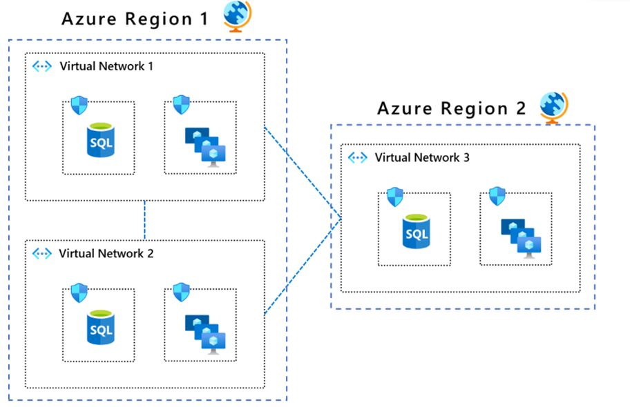 Diagramma che illustra la segmentazione di rete usando reti virtuali di Azure.
