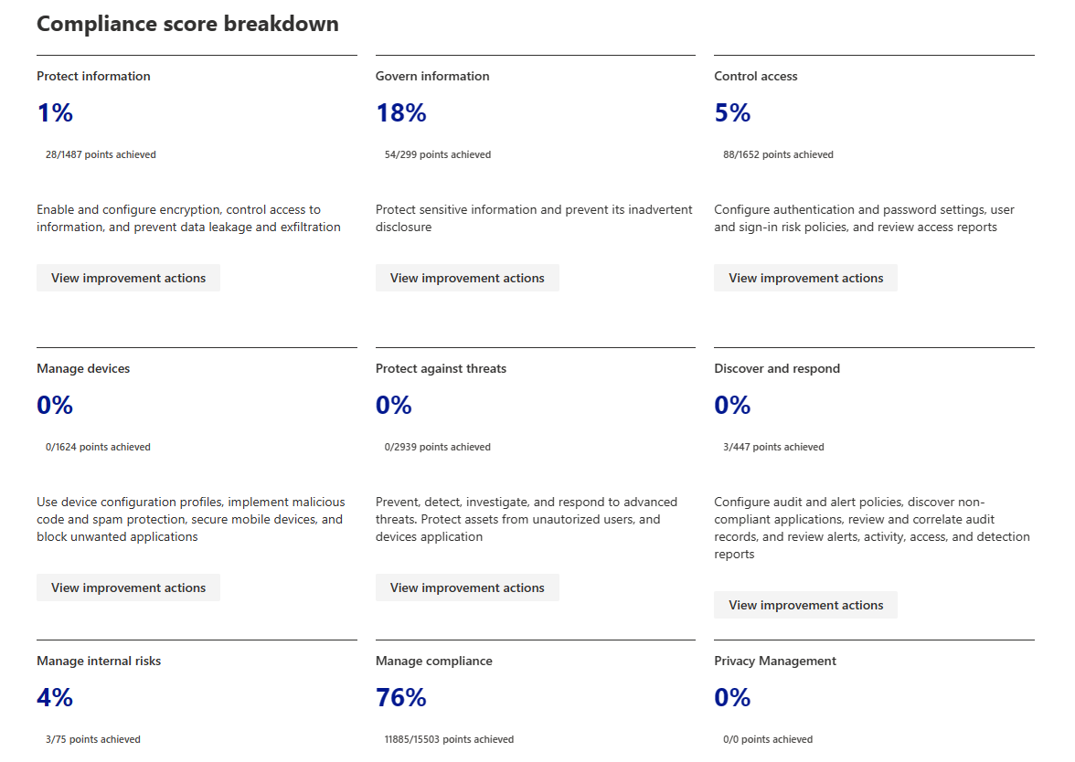 Screenshot of the breakdown of the organization's compliance score.