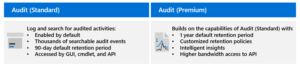 Una tabella che mostra i componenti delle soluzioni di controllo di Microsoft Purview: Audit (Standard) e Audit (Premium).