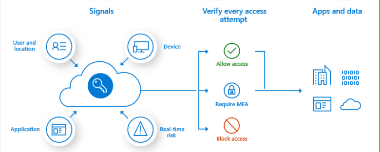 Image showing Conditional Access policy flow. Signals are used to decide whether to allow or block access to apps and data.