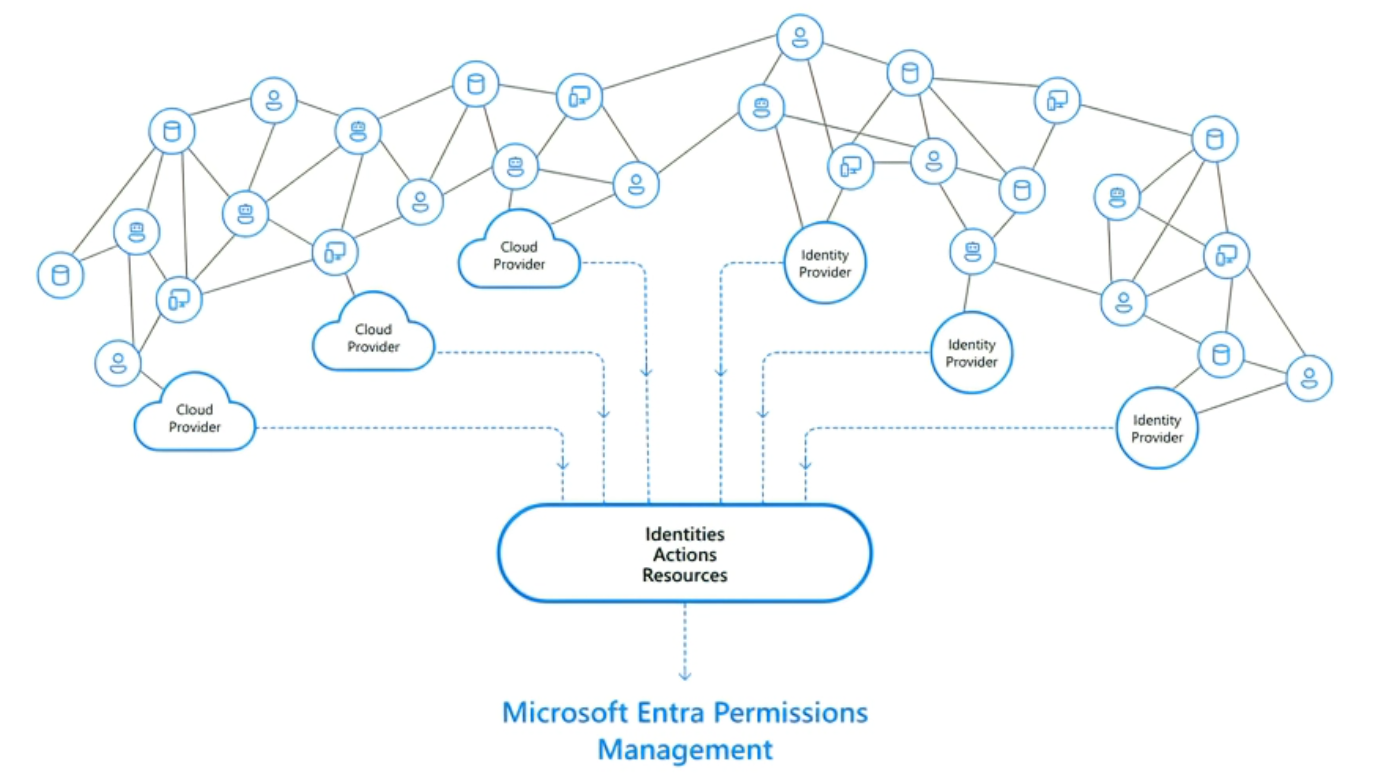 Diagram of how Microsoft Entra Permissions Management takes input from many sources to analyze what permissions are being used.